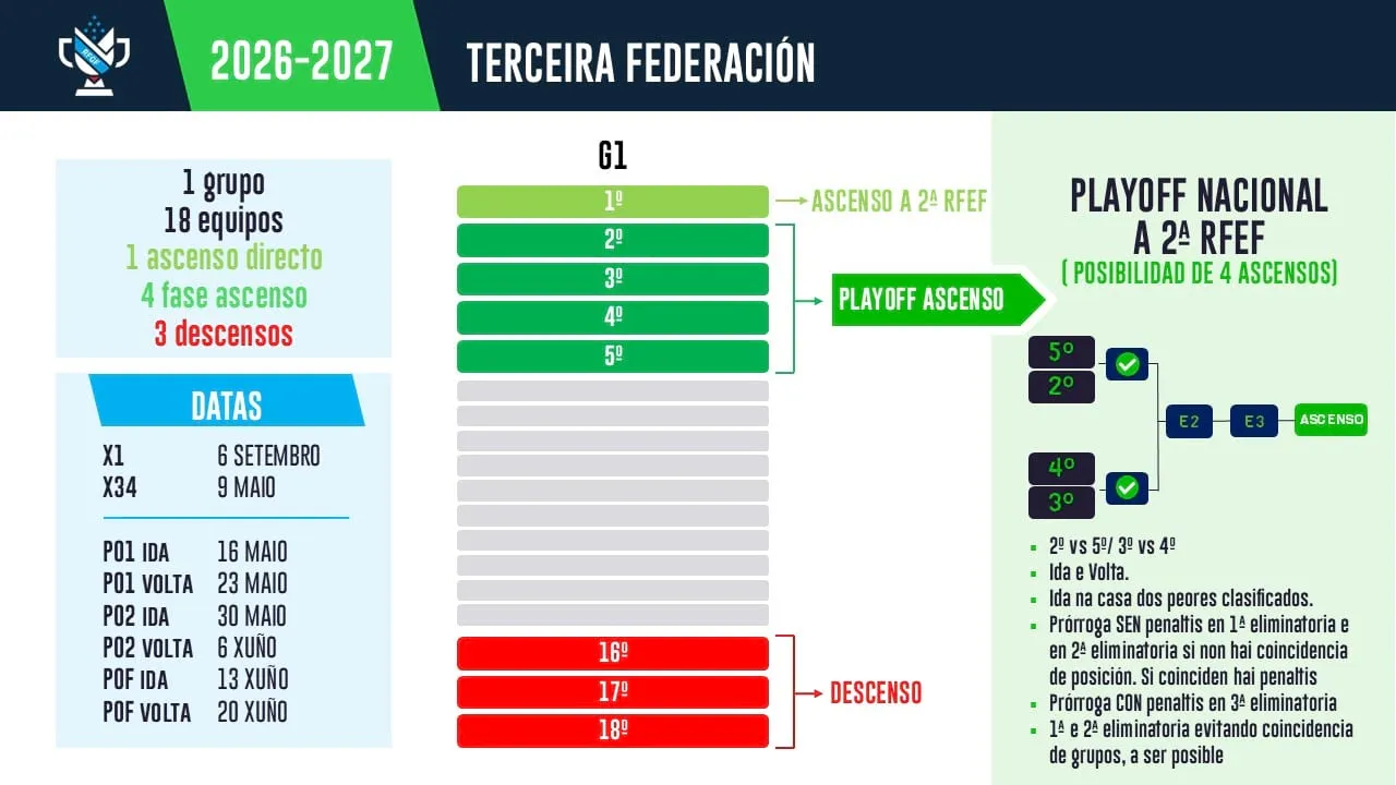 Tercera Federación: sorteo