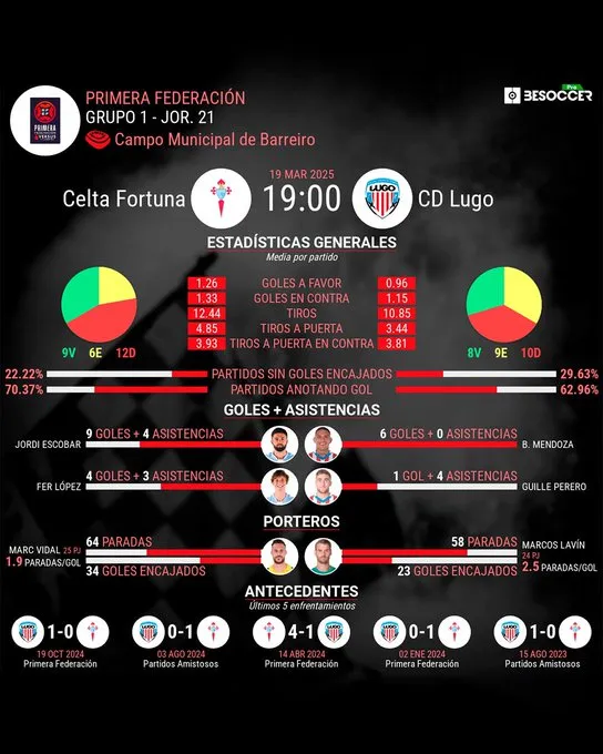 Celta Fortuna y Lugo se ven las caras con la salvación en juego