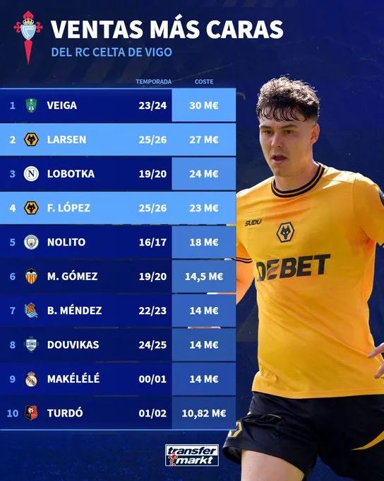 💰 ¡El Celta rompe su techo histórico de ventas! Más de 50 millones y subiendo 📈🔥