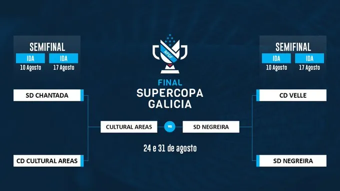 🔥 Cultural Areas y SD Negreira se citan en una final de alto voltaje en la Supercopa Galicia