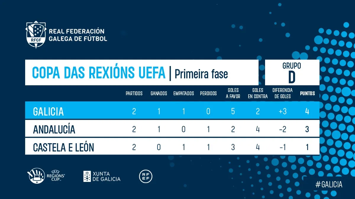 🔥Pase administrativo y liderato: Galicia se impulsa a la siguiente ronda tras la resolución de la RFEF 📄💥